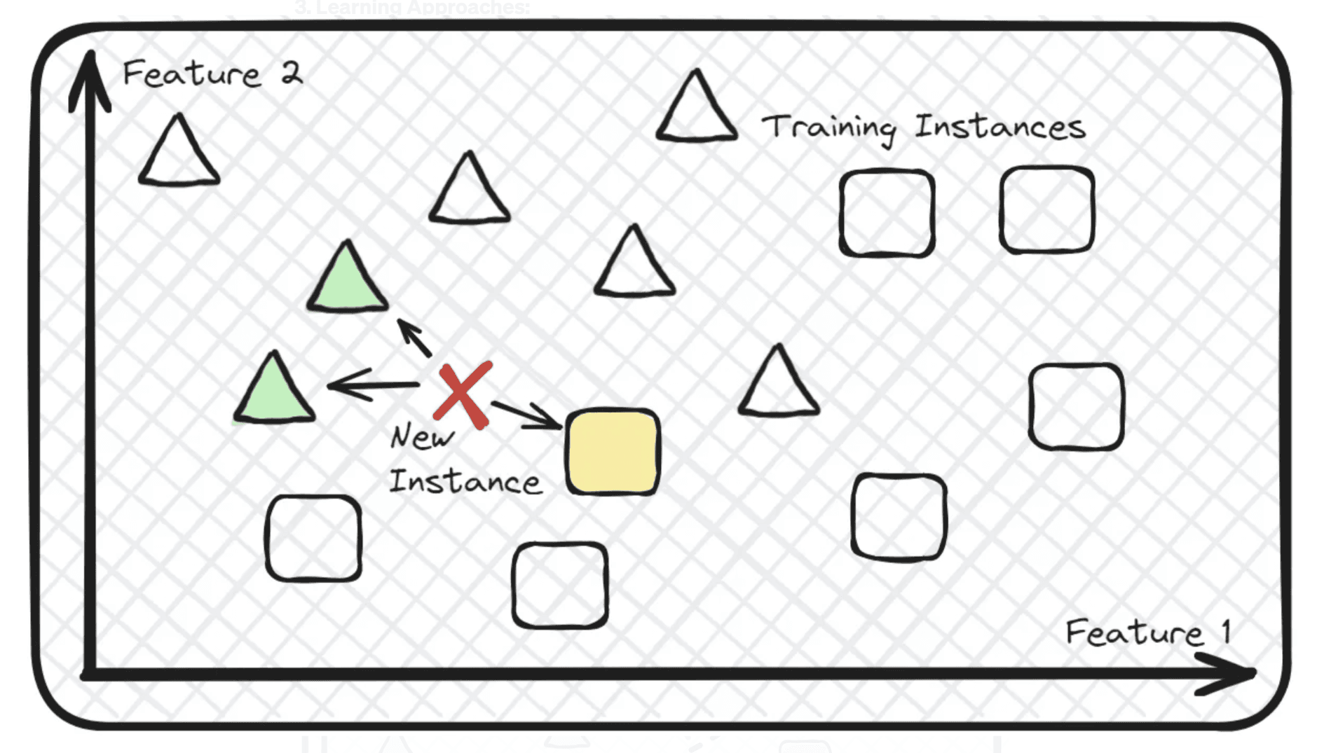 Figure 6: Instance-based learning example