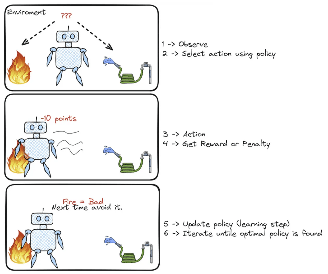 Figure 5: Reinforcement learning in robotics example