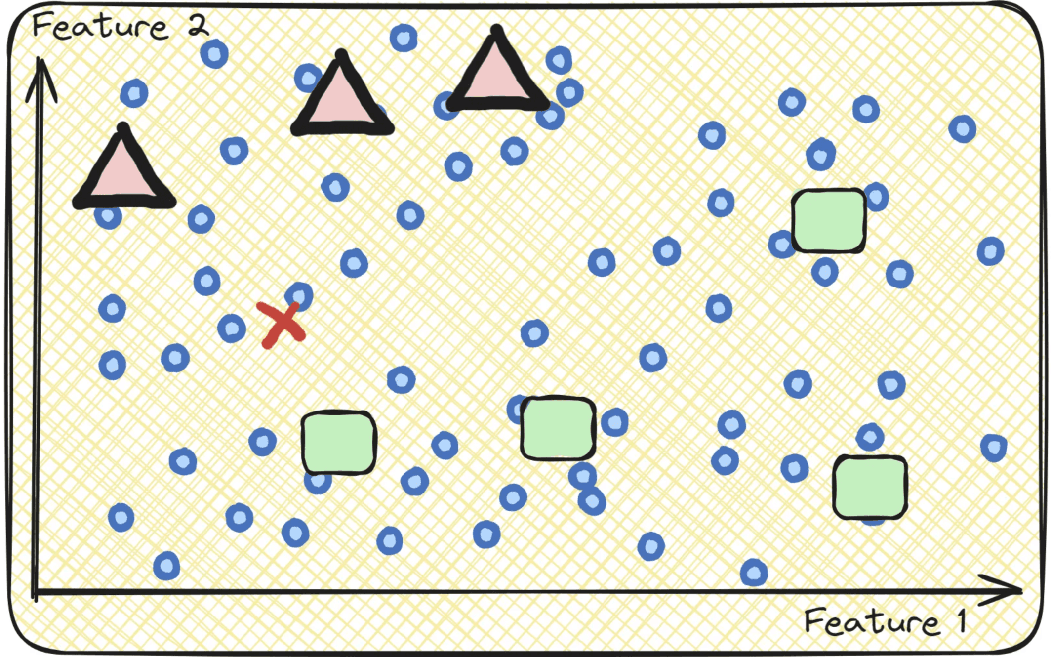 Figure 3: Semi-supervised learning with two classes