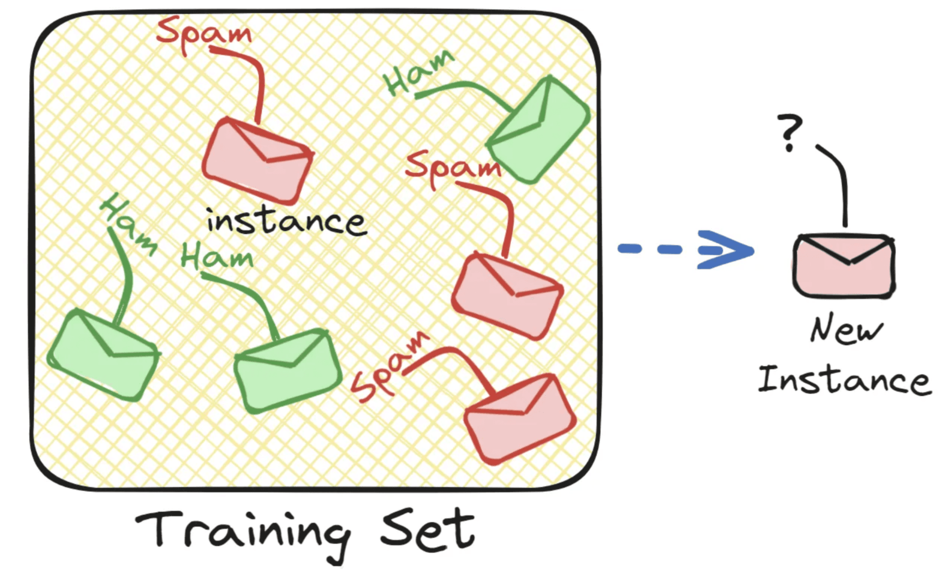 Figure 1: Example of supervised learning (spam classification)
