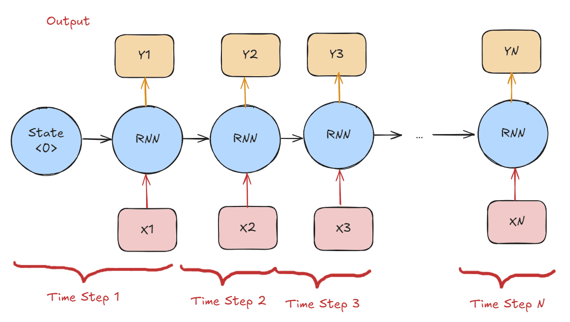 RNN and its limitations