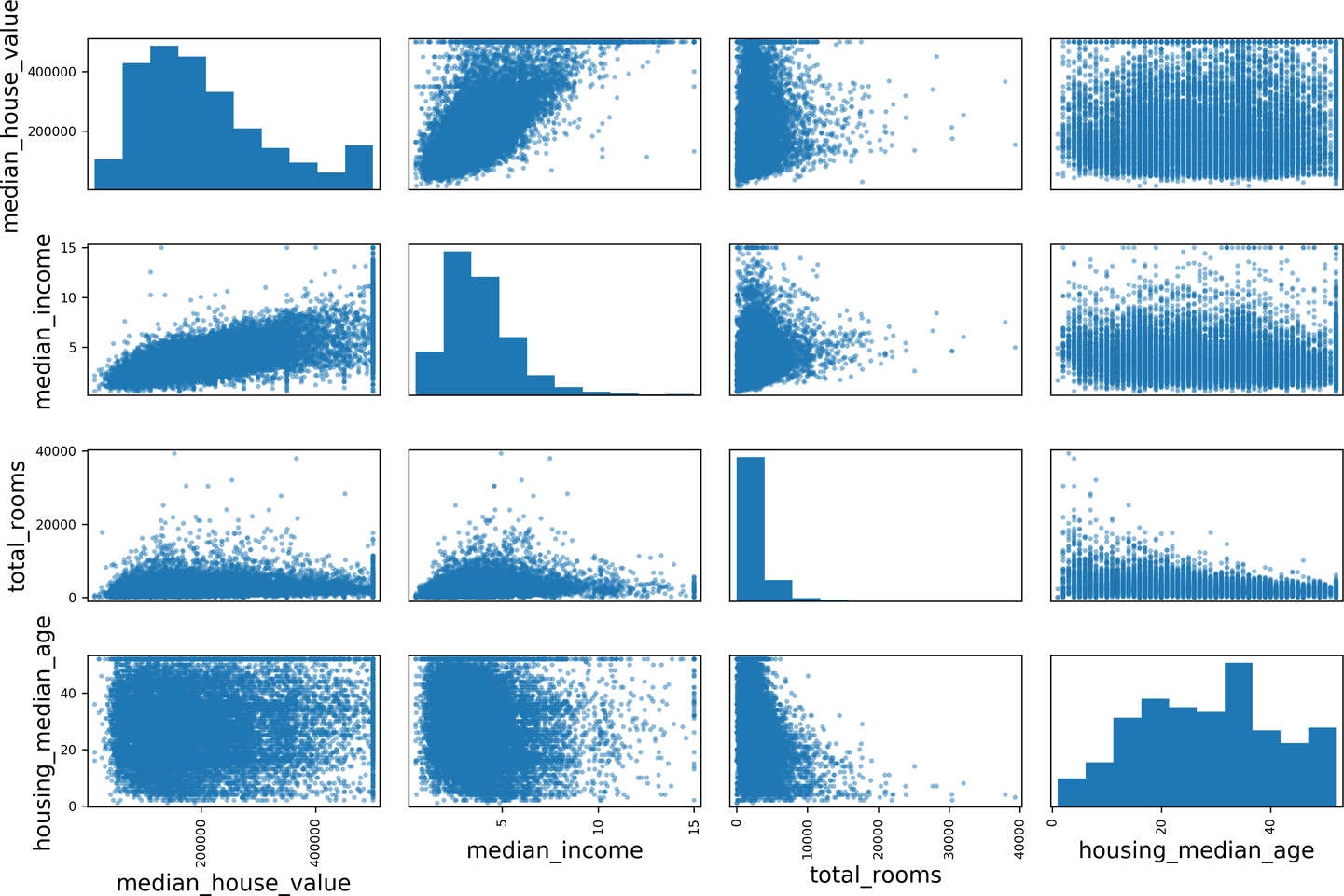 Scatter Matrix